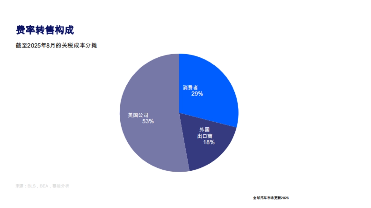 全球汽车市场更新2026- MOODY'S RATINGS.pdf_第7页