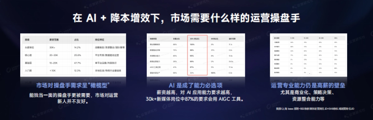 【课件】2026年运营操盘手成长进阶之路.pdf_第6页