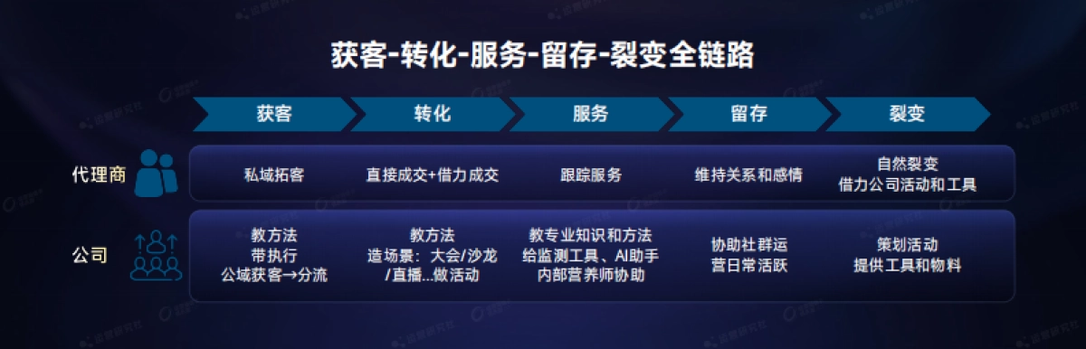 【课件】用“AI+私域”打造裂变式生意增长体系.pdf_第8页