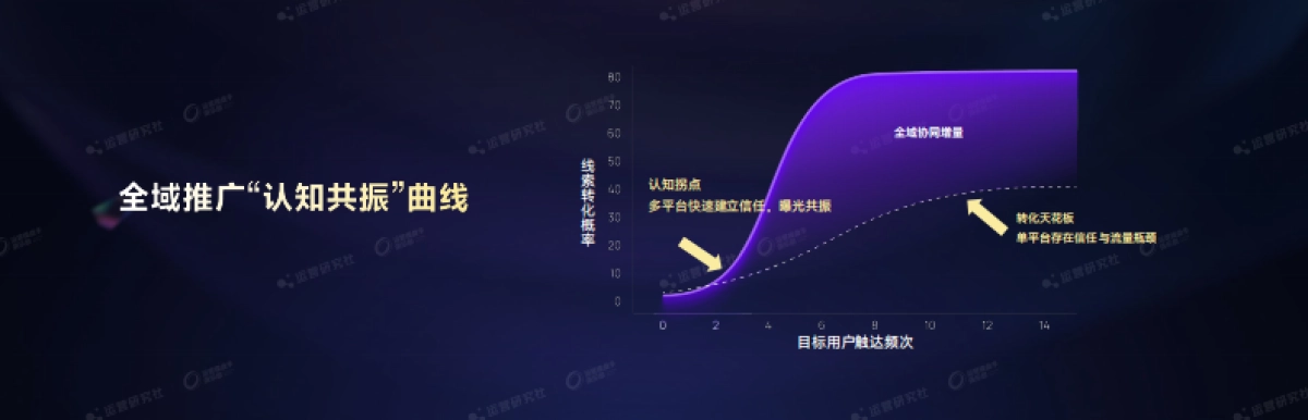 【课件】AI Agent如何真正驱动全域增长链路提效获客“最后1公里”.pdf_第6页