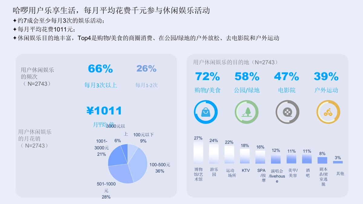 哈啰用户商业化画像报告.pptx_第10页