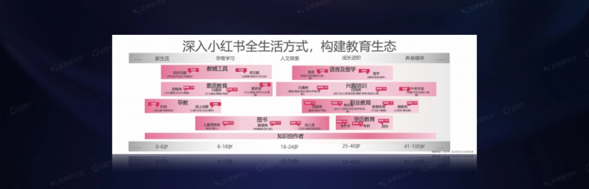 【课件】从小红书教培趋势看IP增长新玩法.pdf_第5页