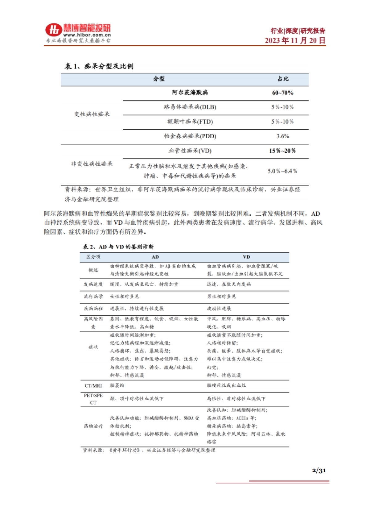2023阿尔茨海默病行业深度：治疗现状、竞争格局、市场空间及相关公司深度梳理-慧博.pdf_第2页