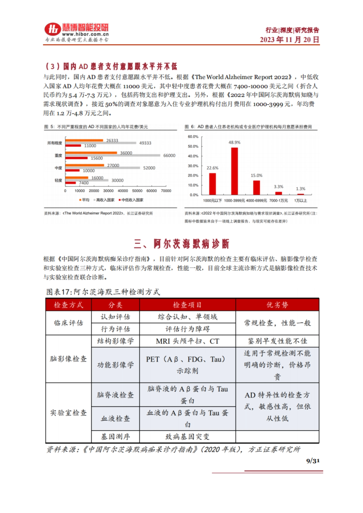 2023阿尔茨海默病行业深度：治疗现状、竞争格局、市场空间及相关公司深度梳理-慧博.pdf_第9页