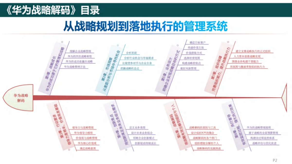 225页《华为战略解码》读书笔记PPT.pdf_第2页