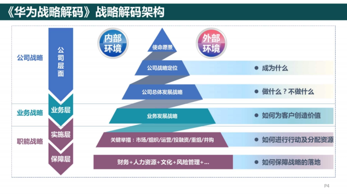 225页《华为战略解码》读书笔记PPT.pdf_第4页