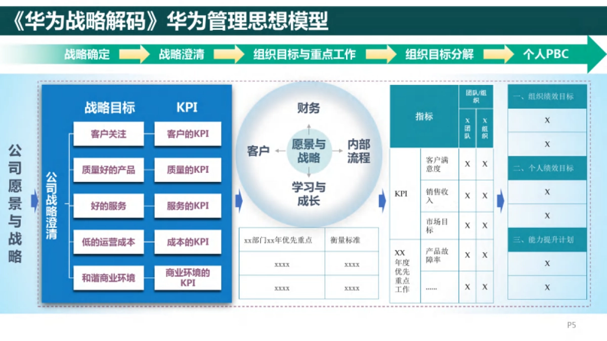 225页《华为战略解码》读书笔记PPT.pdf_第5页