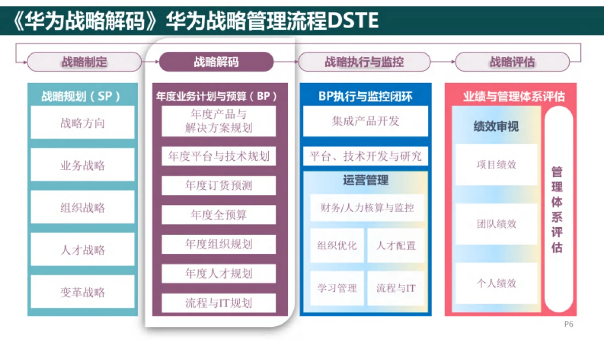 225页《华为战略解码》读书笔记PPT.pdf_第6页