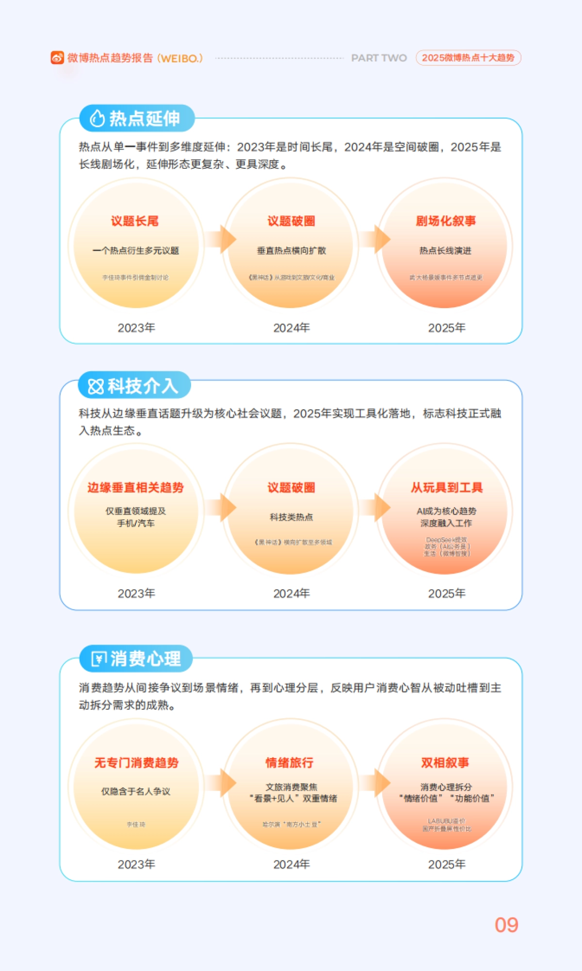 2025年微博热点趋势报告——2025年的“活人感”-微博.pdf_第10页
