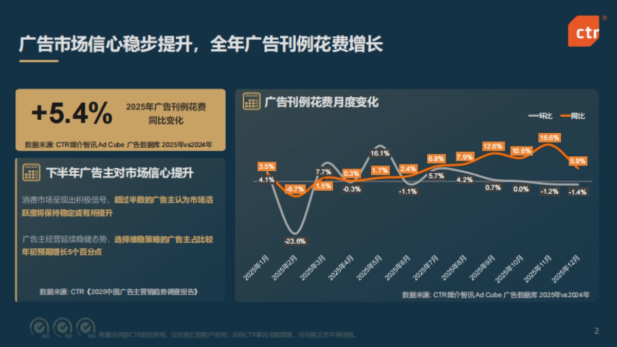 2025年中国广告市场深度观察报告-CTR洞察.pdf_第2页