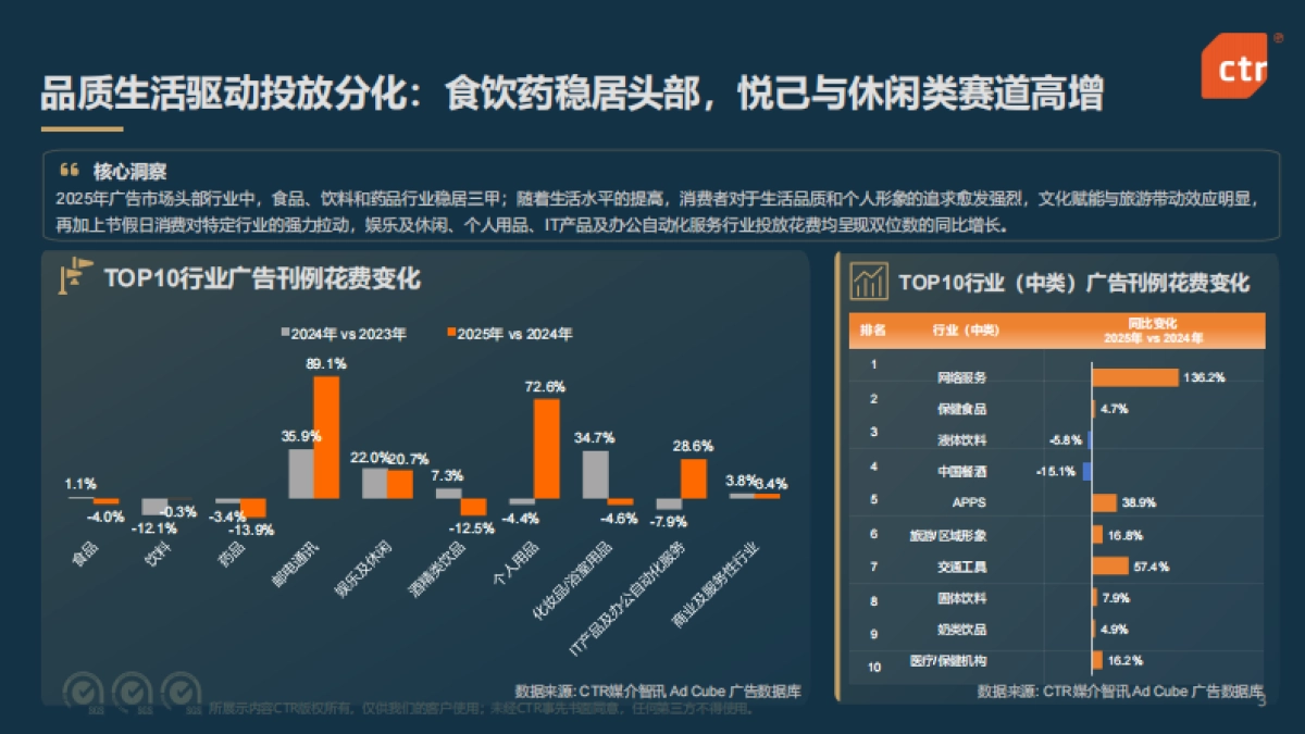 2025年中国广告市场深度观察报告-CTR洞察.pdf_第3页