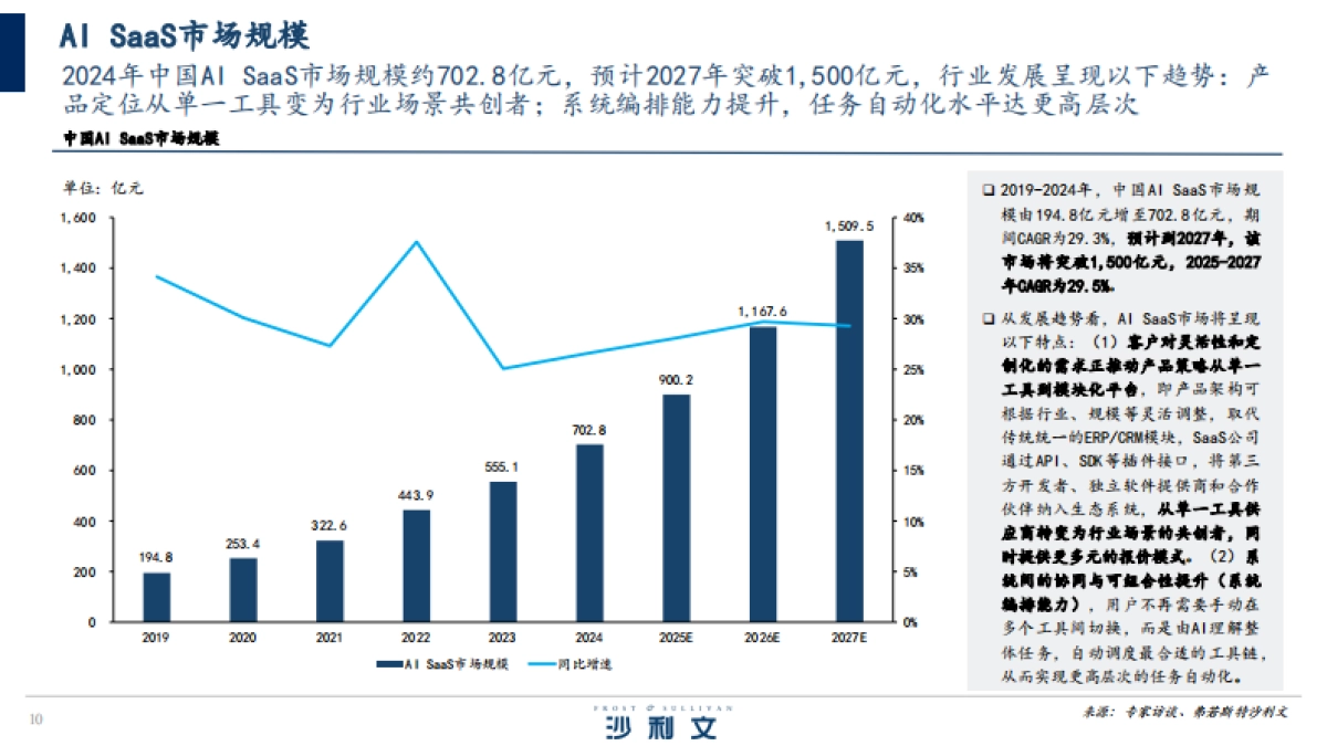 2025年中国AI驱动下的SaaS服务创新研究报告-沙利文.pdf_第10页