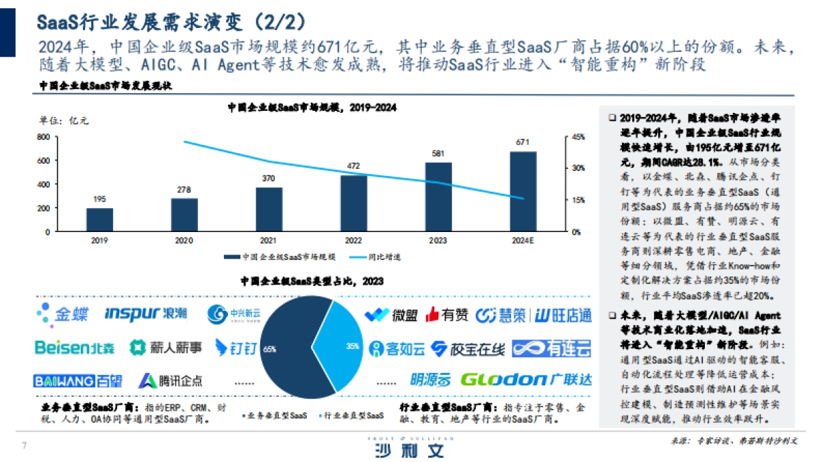 2025年中国AI驱动下的SaaS服务创新研究报告-沙利文.pdf_第7页