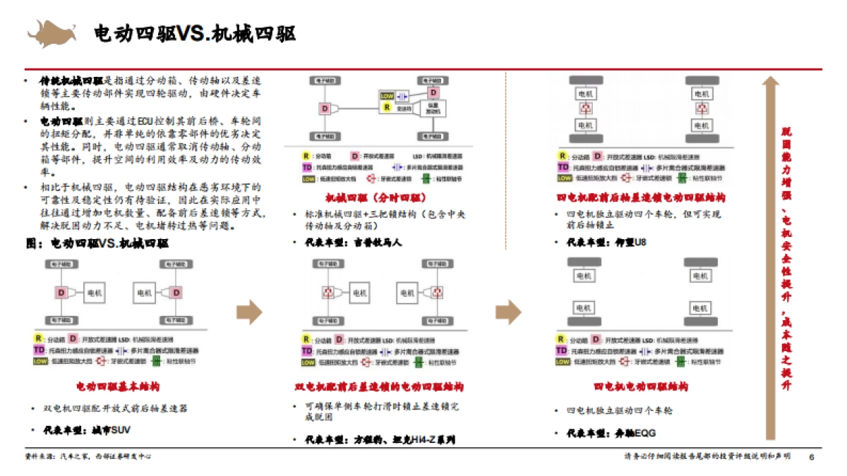 2025智能电动汽车行业深度报告：新能源越野SUV，蓝海启航主舵手-西部证券.pdf_第6页