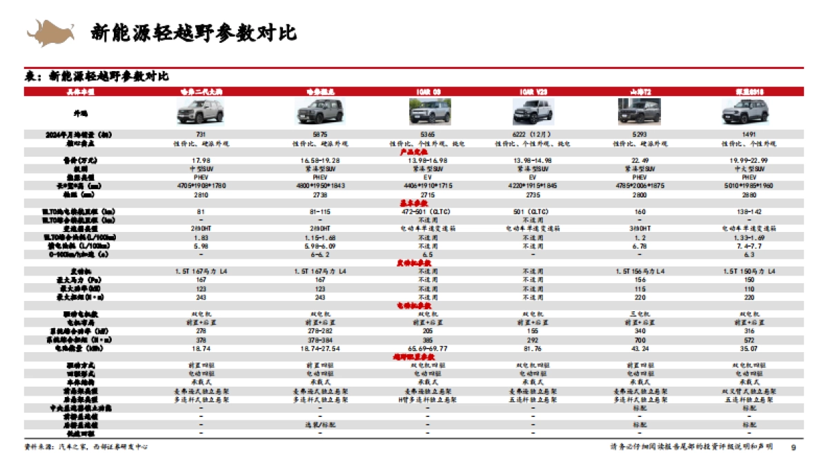 2025智能电动汽车行业深度报告：新能源越野SUV，蓝海启航主舵手-西部证券.pdf_第9页
