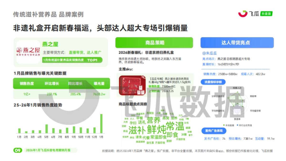 2026年1月飞瓜抖音电商营销月报-飞瓜数据.pdf_第10页