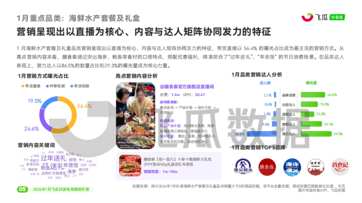 2026年1月飞瓜抖音电商营销月报-飞瓜数据.pdf_第6页