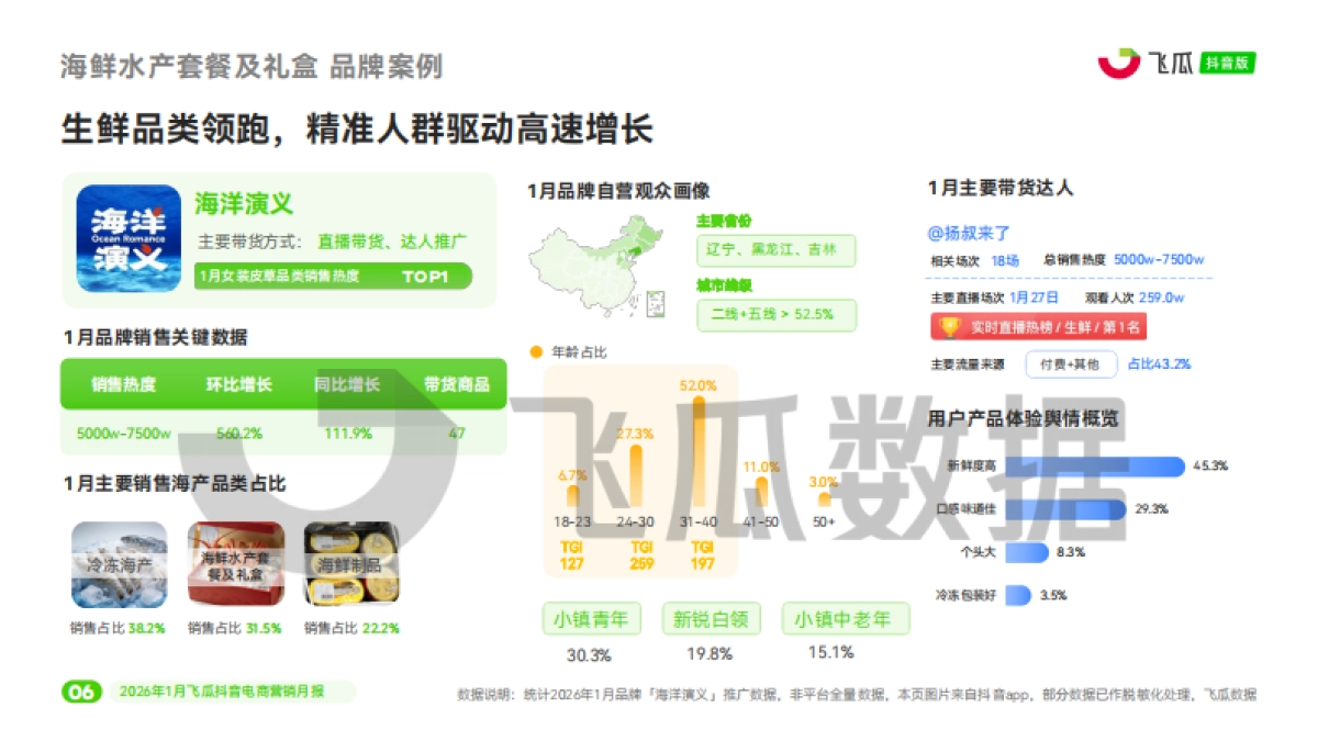 2026年1月飞瓜抖音电商营销月报-飞瓜数据.pdf_第7页