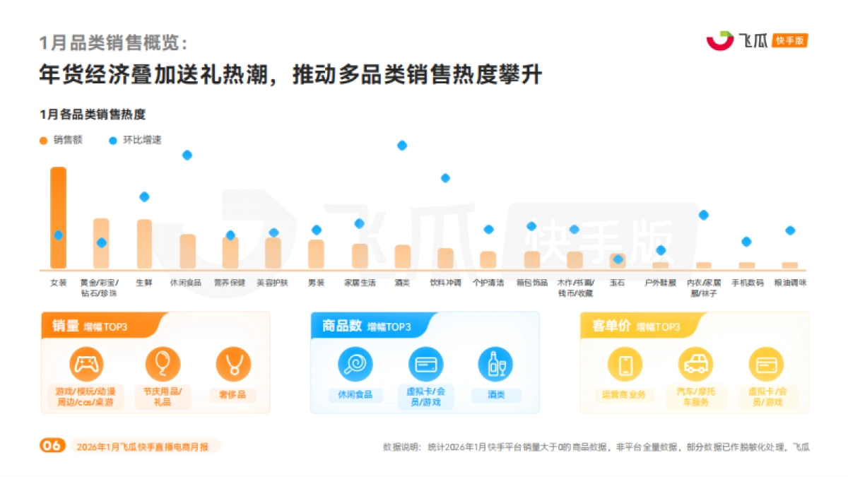 2026年1月飞瓜快手直播电商月报-飞瓜数据.pdf_第6页