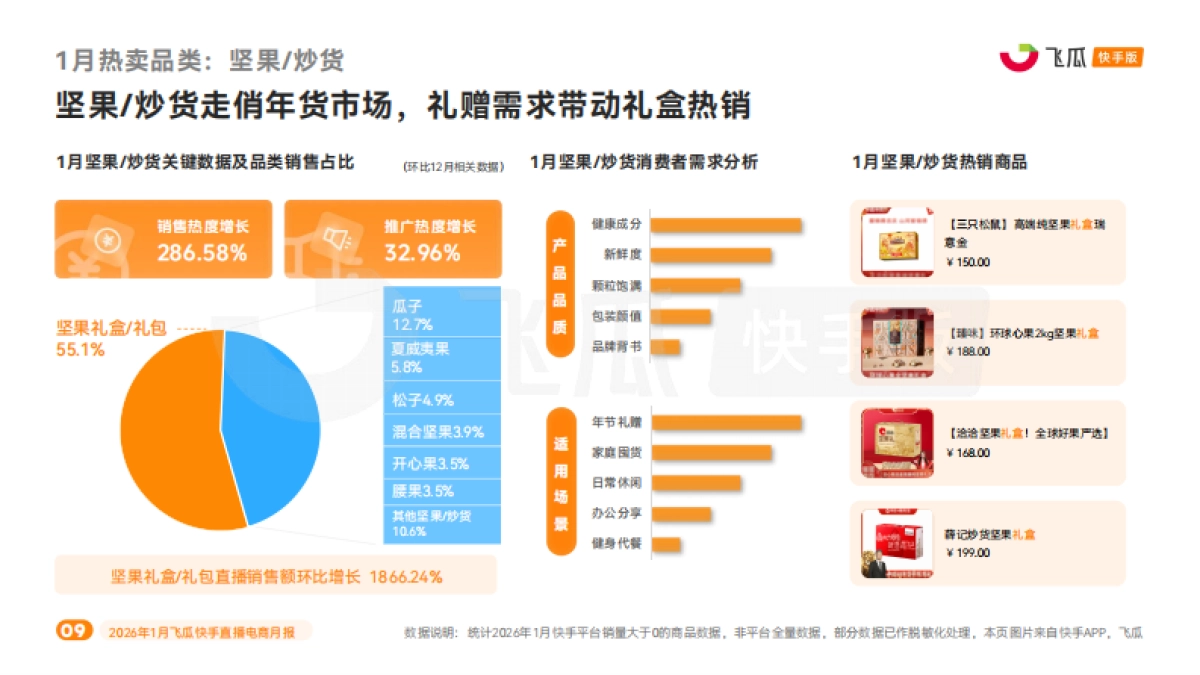 2026年1月飞瓜快手直播电商月报-飞瓜数据.pdf_第9页