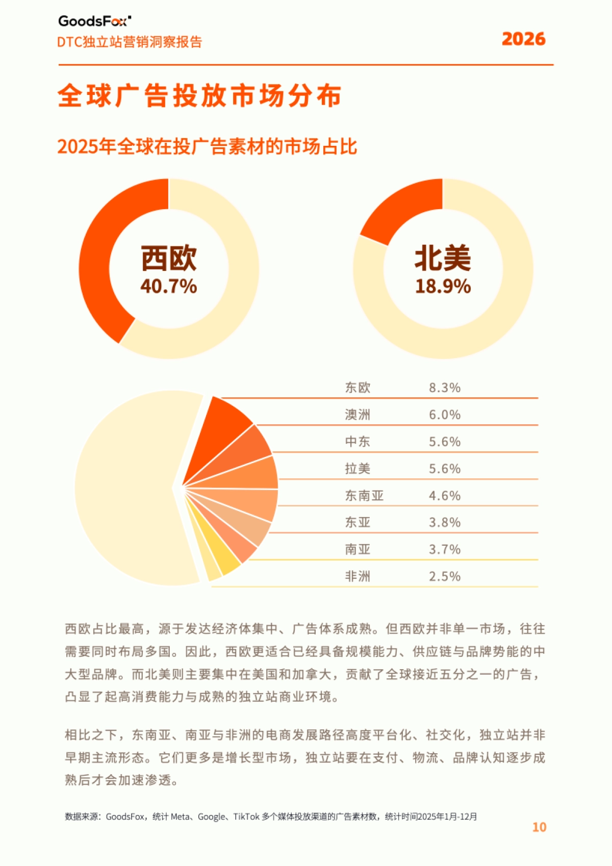 2026年全球DTC独立站营销洞察报告-Goodsfox.pdf_第10页