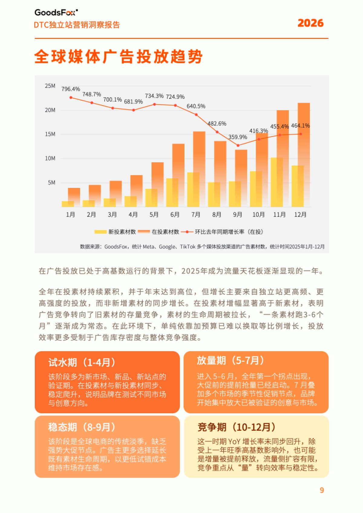 2026年全球DTC独立站营销洞察报告-Goodsfox.pdf_第9页