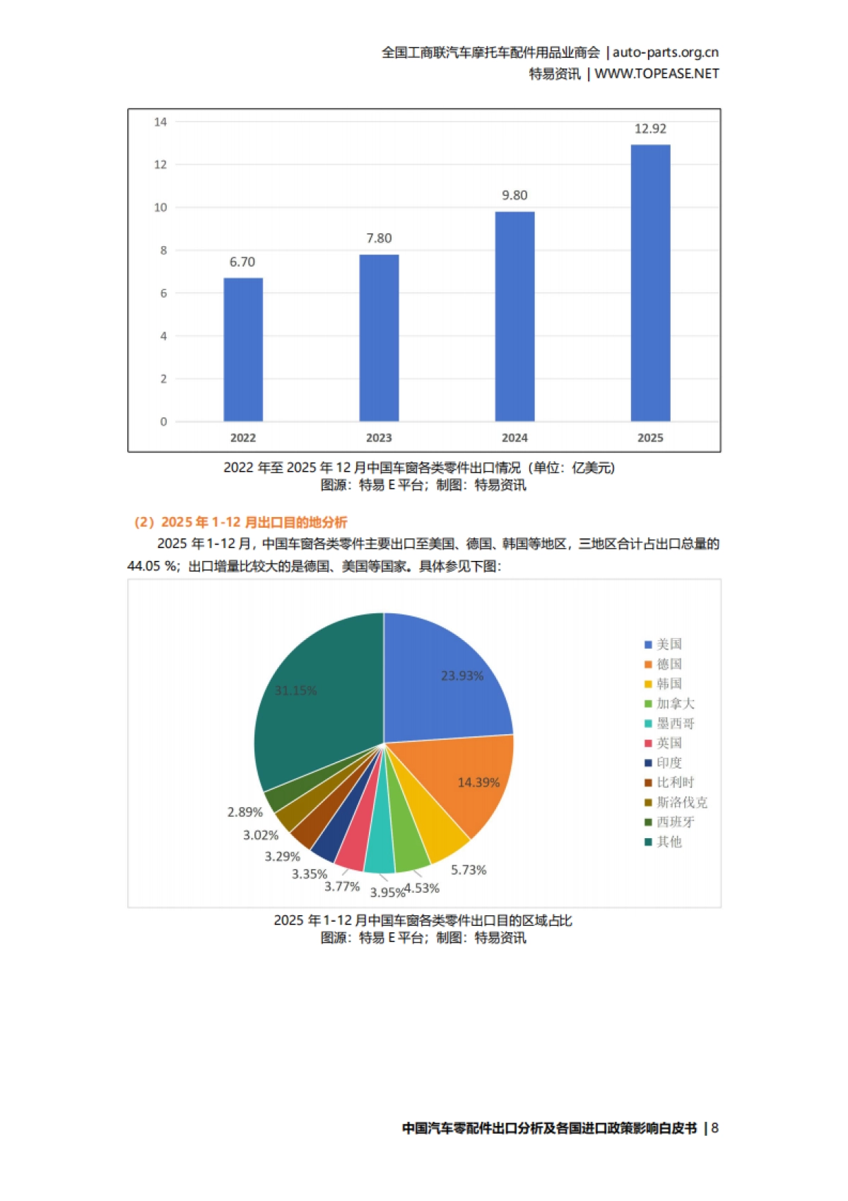 2026中国汽车配件出口分析及各国进口政策影响白皮书-特易资讯.pdf_第10页