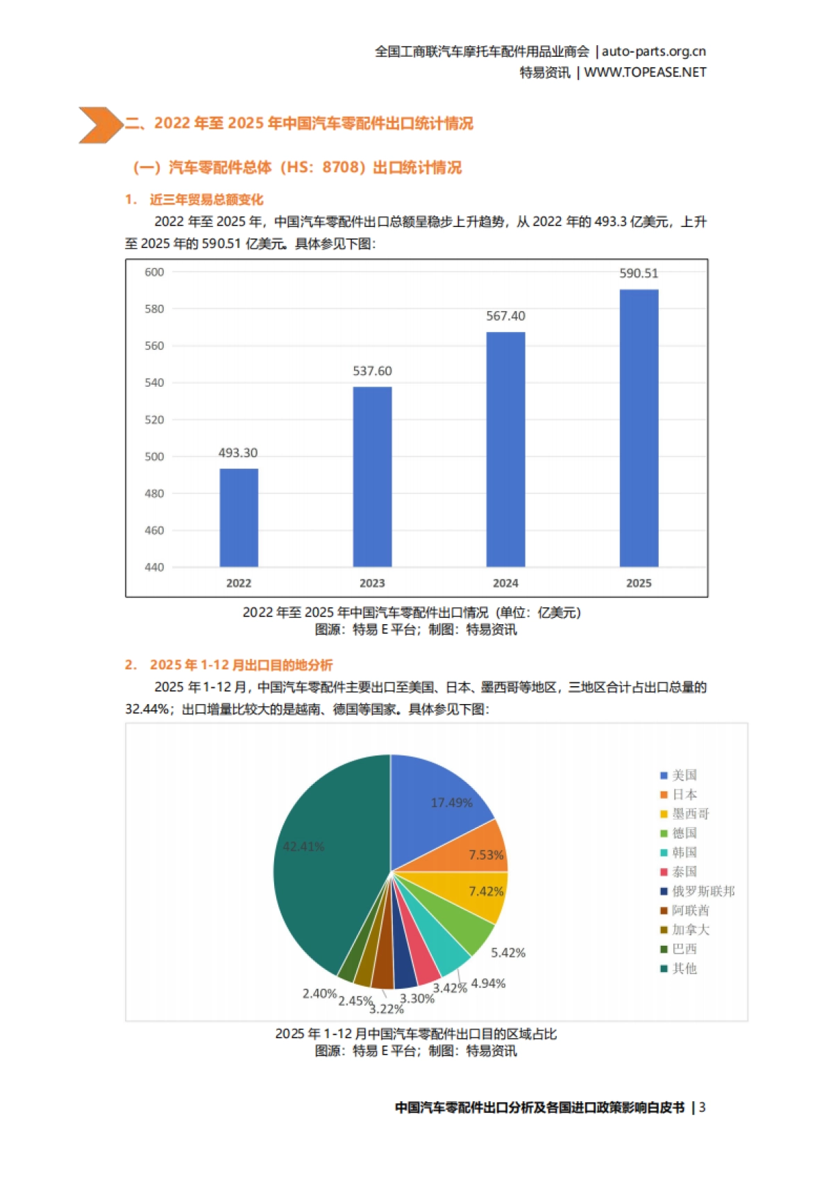 2026中国汽车配件出口分析及各国进口政策影响白皮书-特易资讯.pdf_第5页