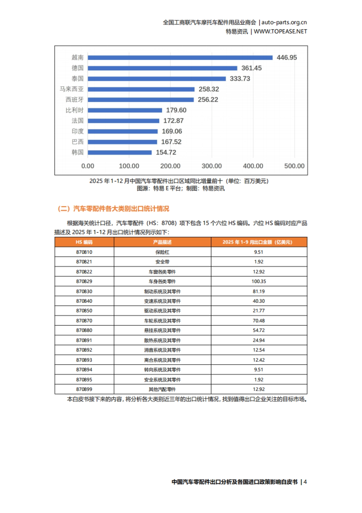 2026中国汽车配件出口分析及各国进口政策影响白皮书-特易资讯.pdf_第6页