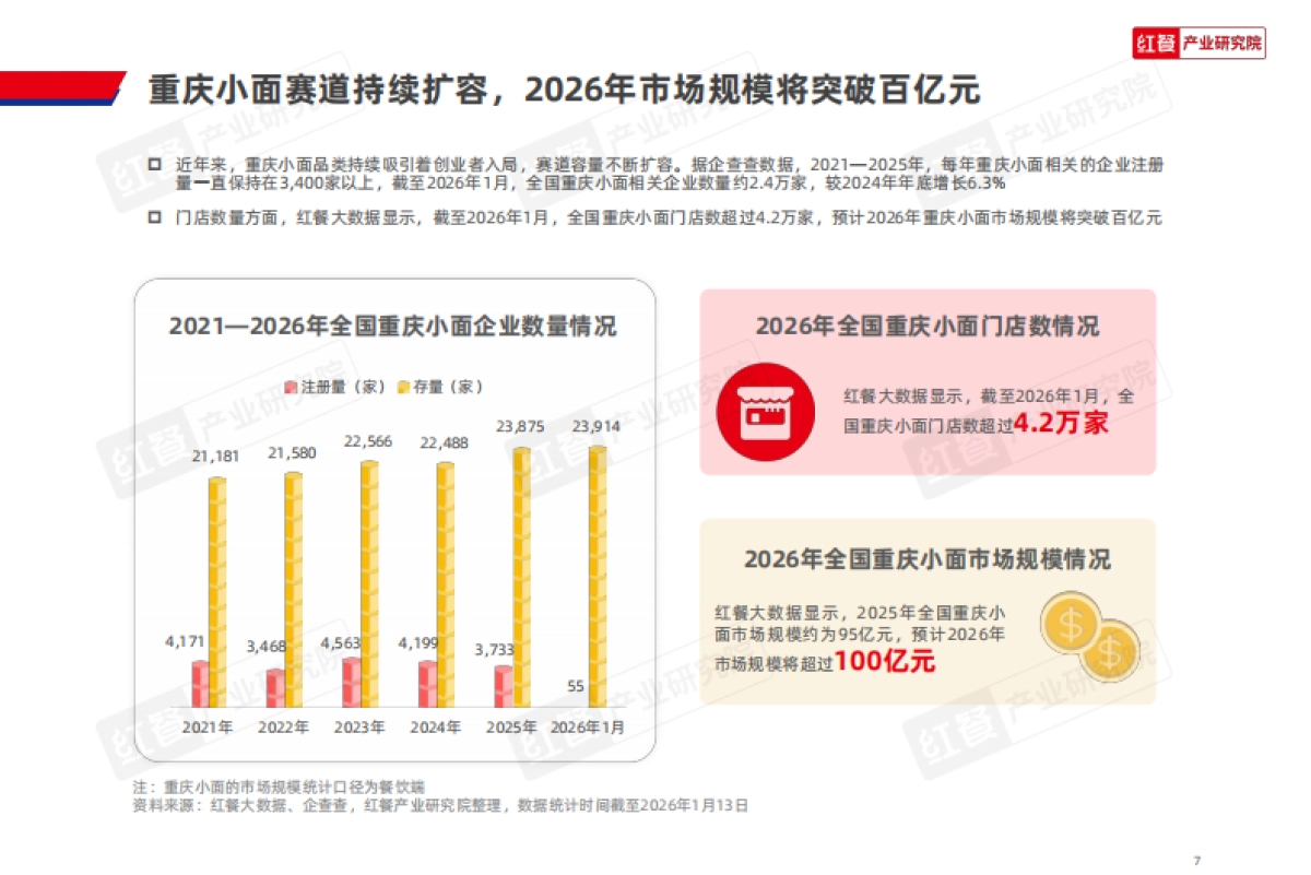 重庆小面品类发展报告2026-红餐.pdf_第7页