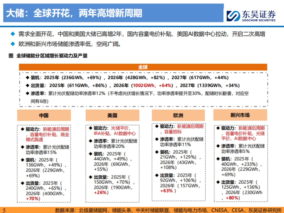 东吴证券-储能行业2026年度策略：全球开花，开启两年持续高增新周期.pdf_第5页
