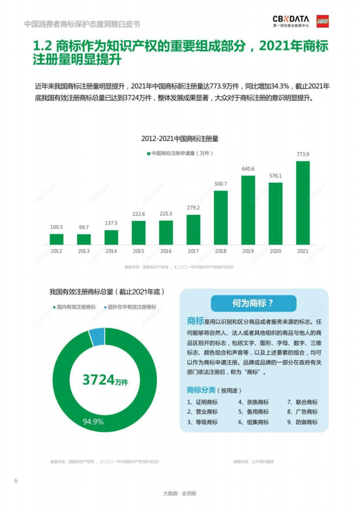 CBNData&乐高：2022年中国消费者商标保护态度洞察白皮书.pdf_第6页