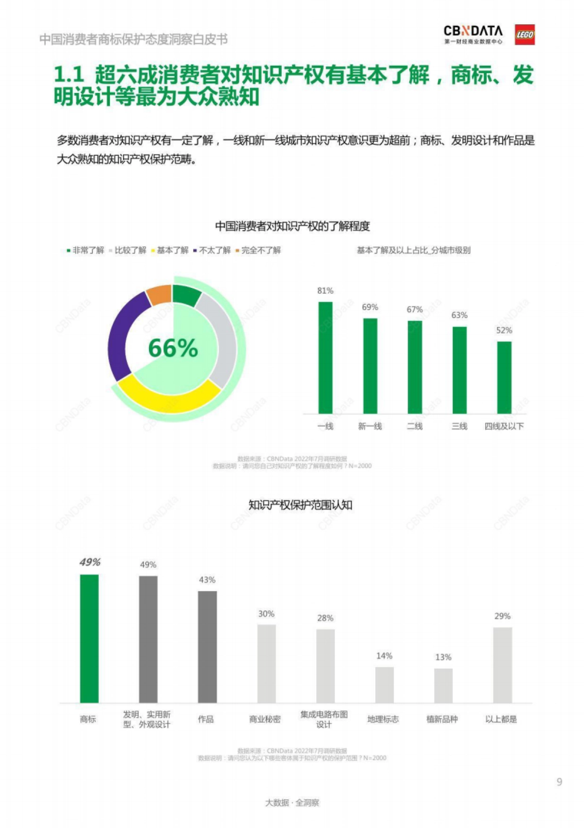 CBNData&乐高：2022年中国消费者商标保护态度洞察白皮书.pdf_第9页