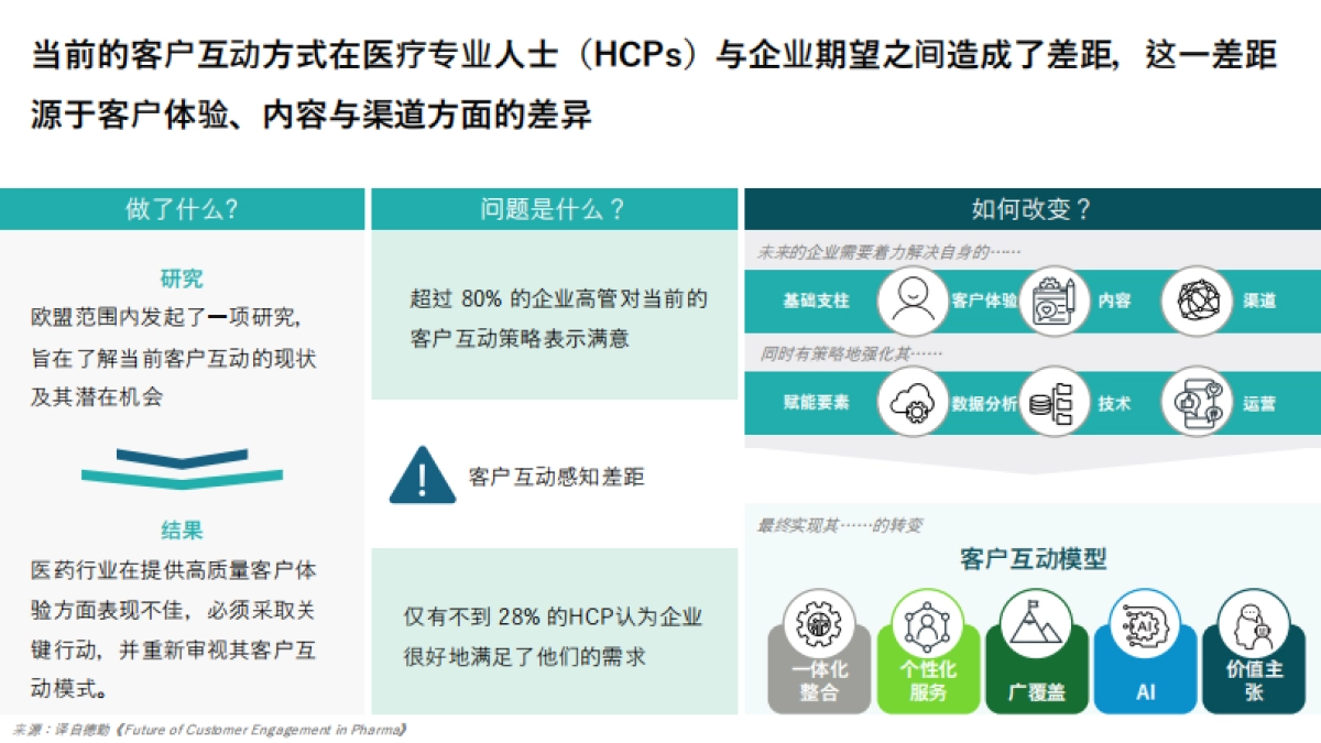 2025医药企业客户互动的未来方向研究报告-i医观.pdf_第2页