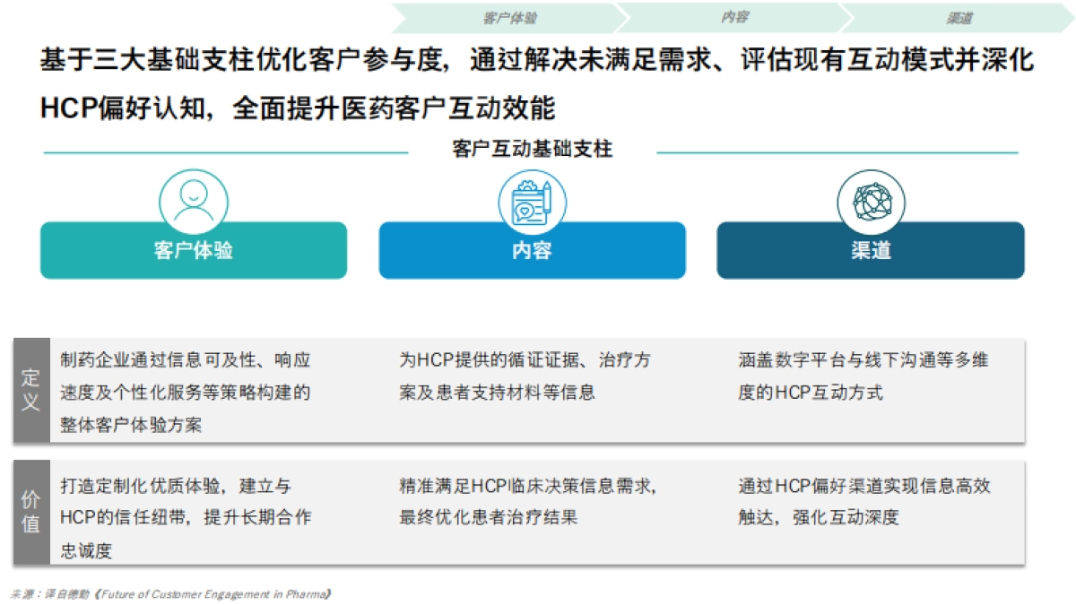 2025医药企业客户互动的未来方向研究报告-i医观.pdf_第5页