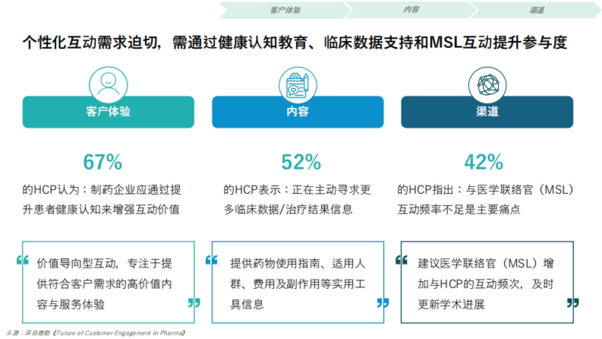 2025医药企业客户互动的未来方向研究报告-i医观.pdf_第6页