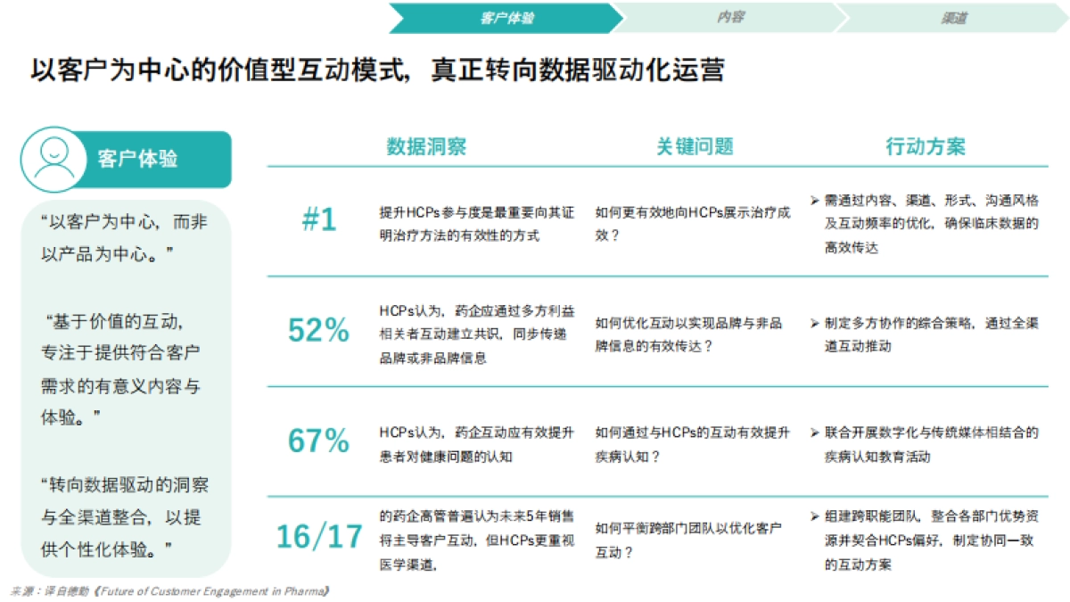2025医药企业客户互动的未来方向研究报告-i医观.pdf_第7页