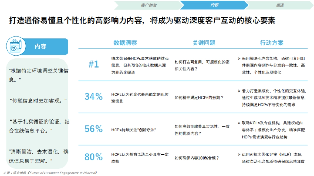 2025医药企业客户互动的未来方向研究报告-i医观.pdf_第8页