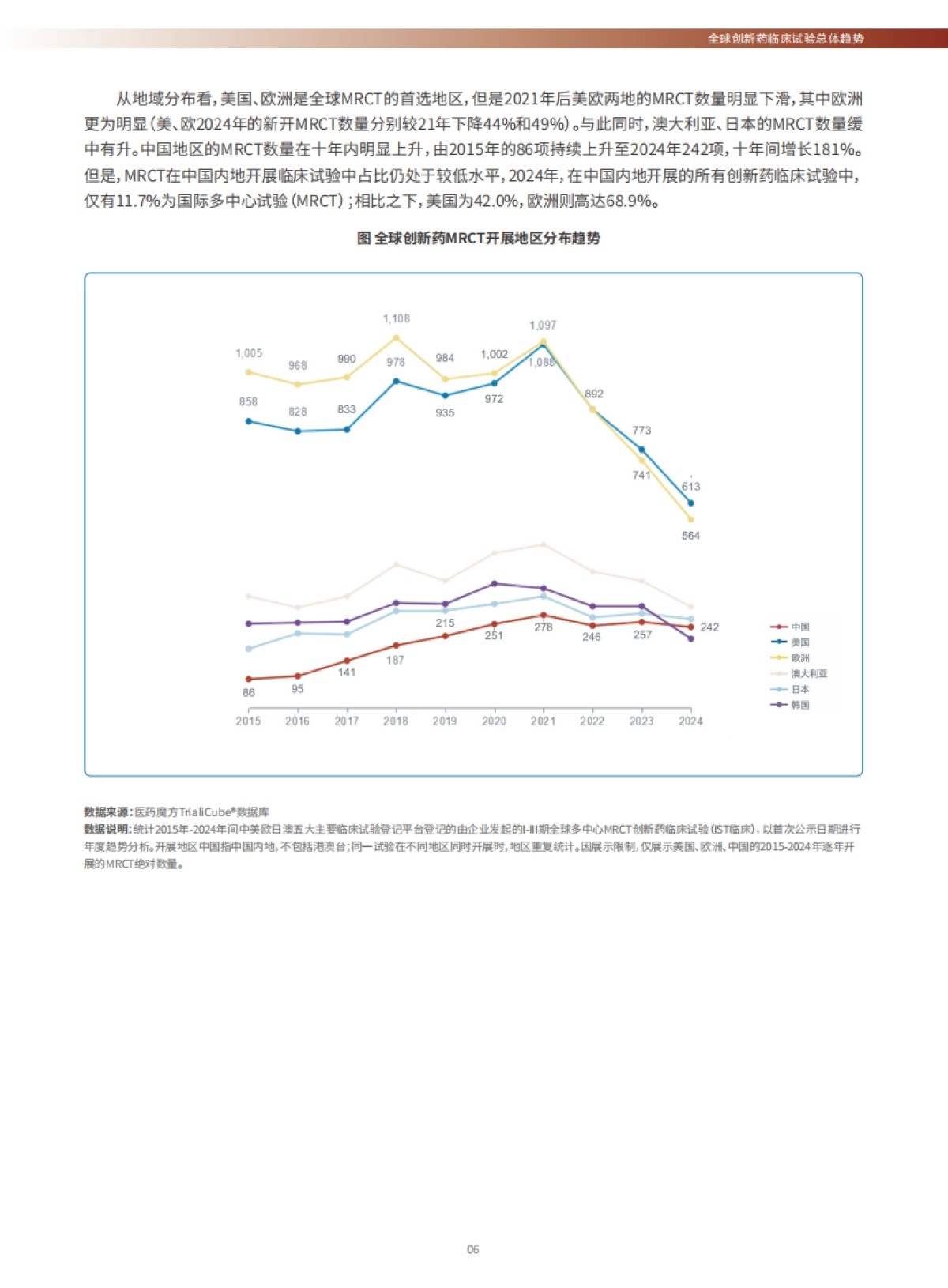 2024全球创新药临床试验十年趋势洞察-医药魔方.pdf_第10页