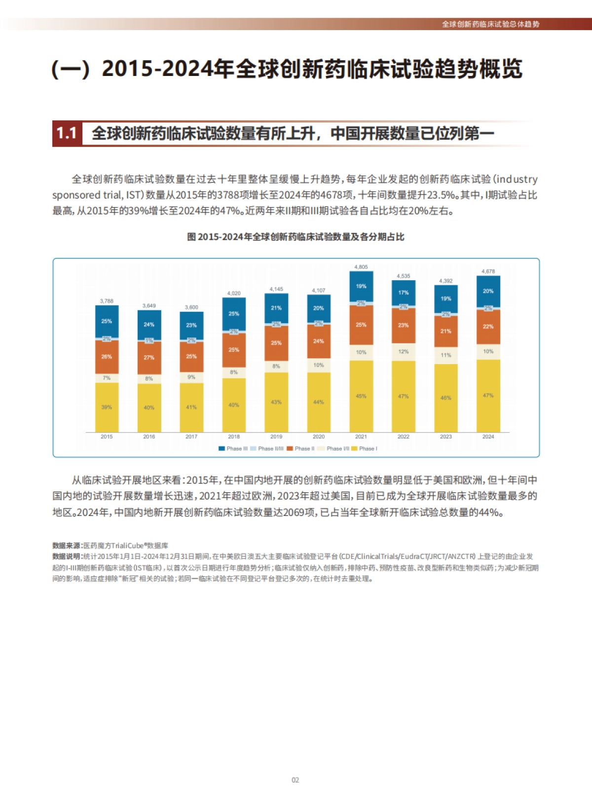 2024全球创新药临床试验十年趋势洞察-医药魔方.pdf_第6页