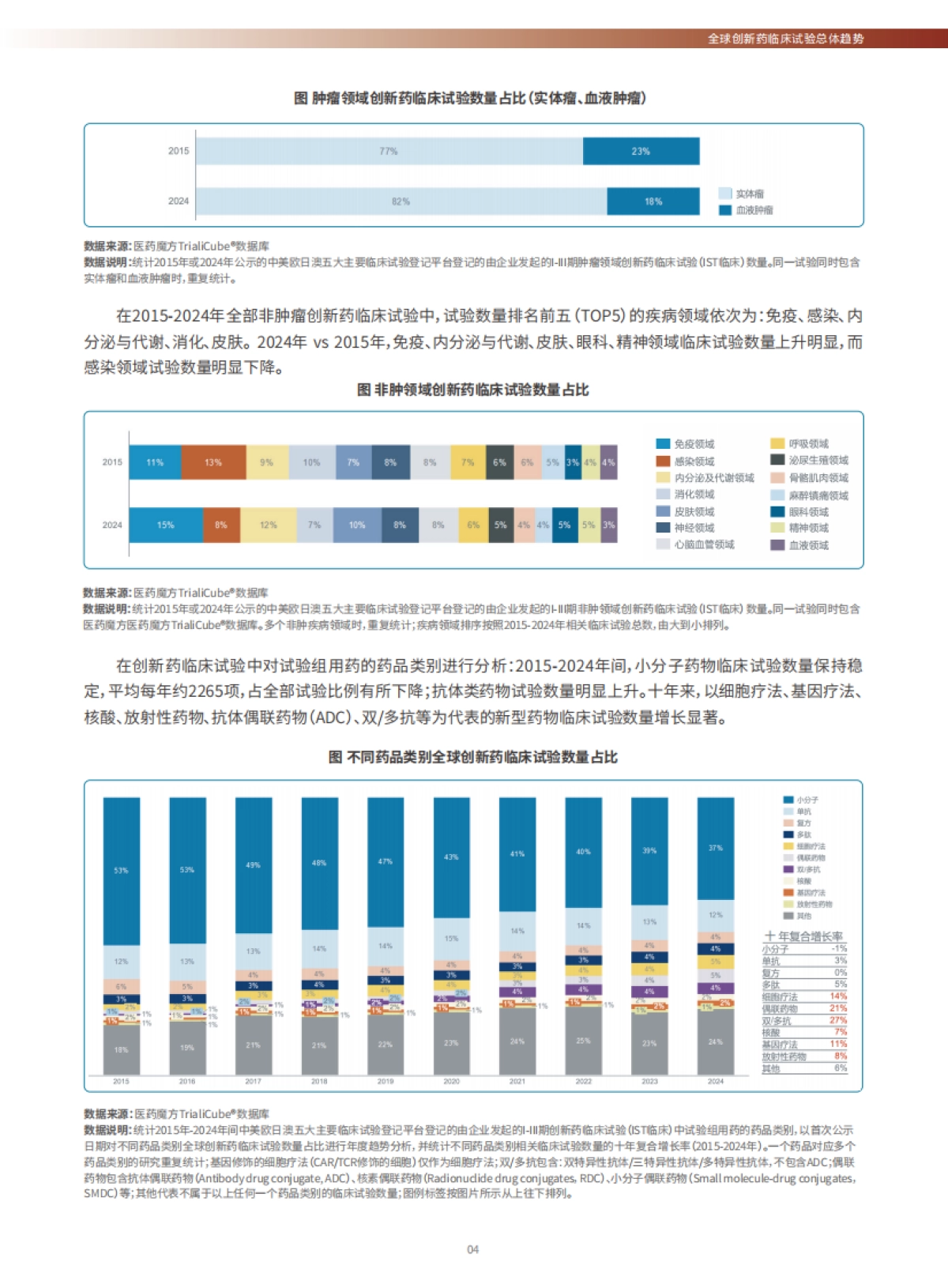 2024全球创新药临床试验十年趋势洞察-医药魔方.pdf_第8页