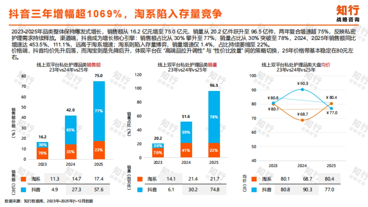 2025年私处护理品类消费趋势报告-知行战略咨询.pdf_第10页