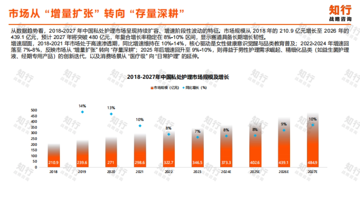 2025年私处护理品类消费趋势报告-知行战略咨询.pdf_第5页