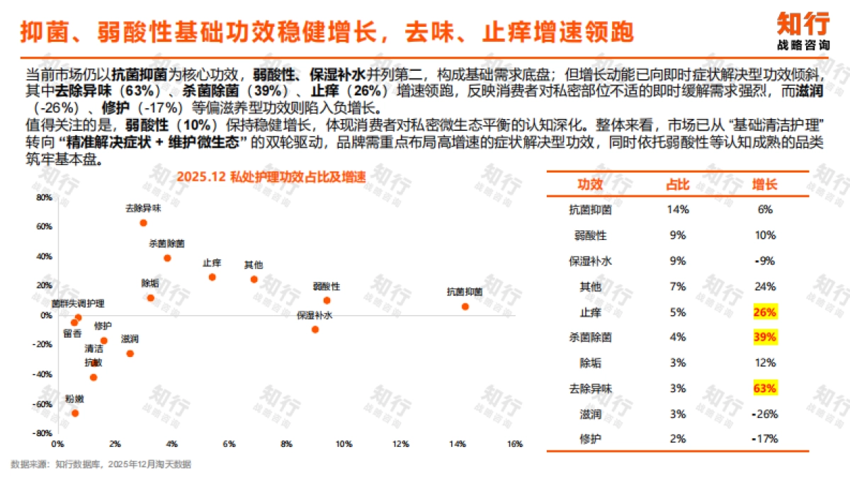 2025年私处护理品类消费趋势报告-知行战略咨询.pdf_第6页