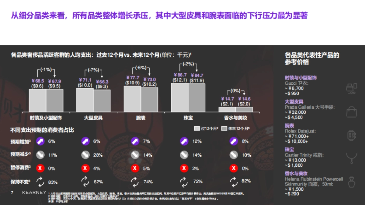 2025年中国奢侈品市场：迈向审慎复苏之路报告-KEARNEY.pdf_第7页