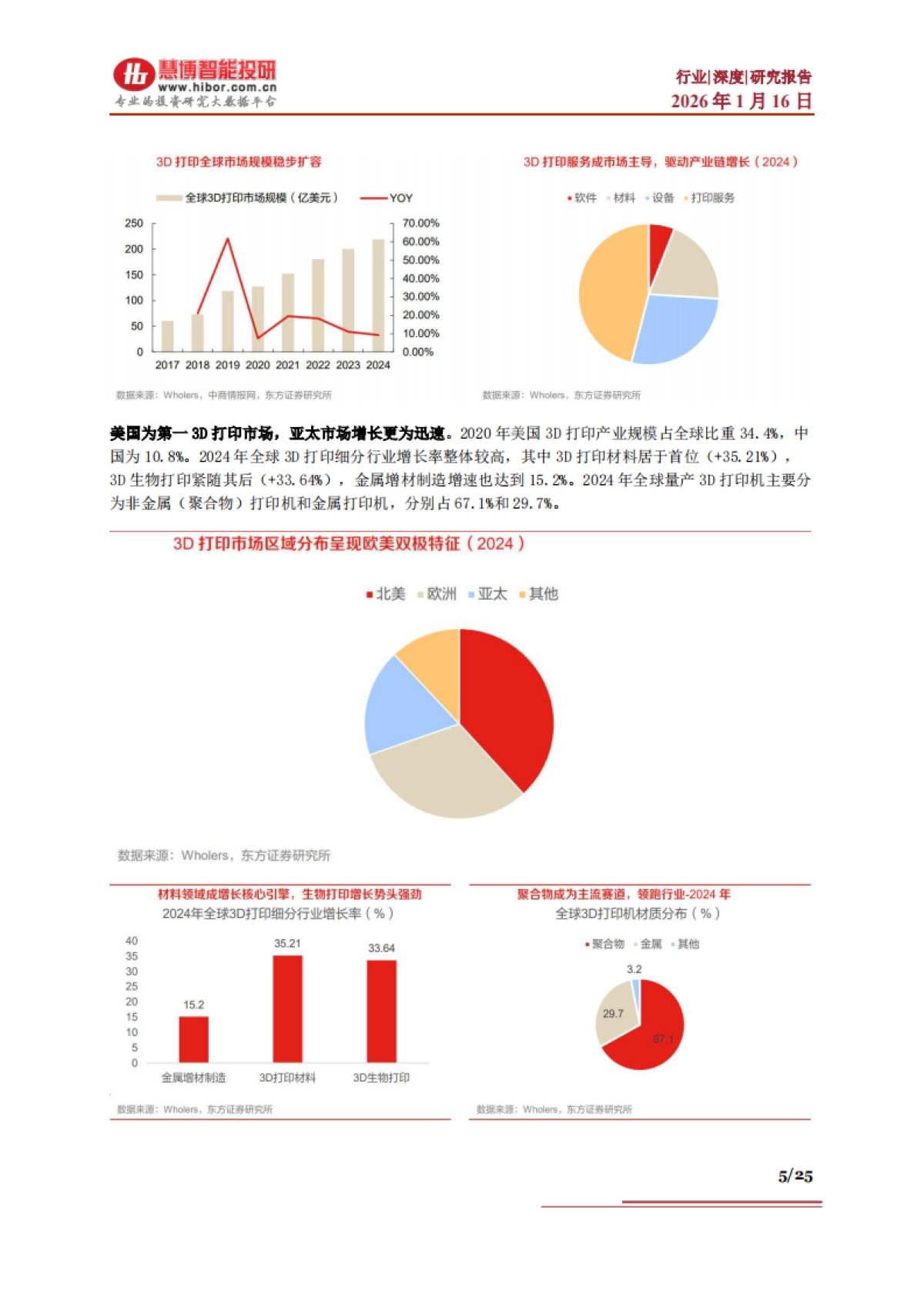 20263D打印行业深度：发展现状、市场空间、产业链及相关公司深度梳理-慧博智能投研.pdf_第5页