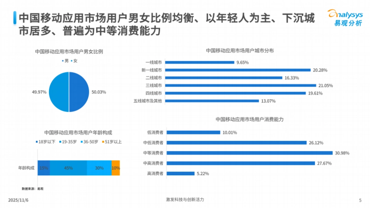 鸿蒙生态应用市场发展报告2025-易观分析.pdf_第5页