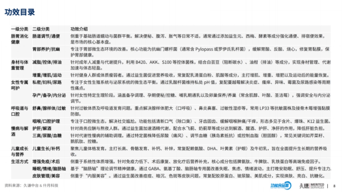久谦咨询&功能食品圈-2026益生菌行业机会洞察报告.pdf_第9页