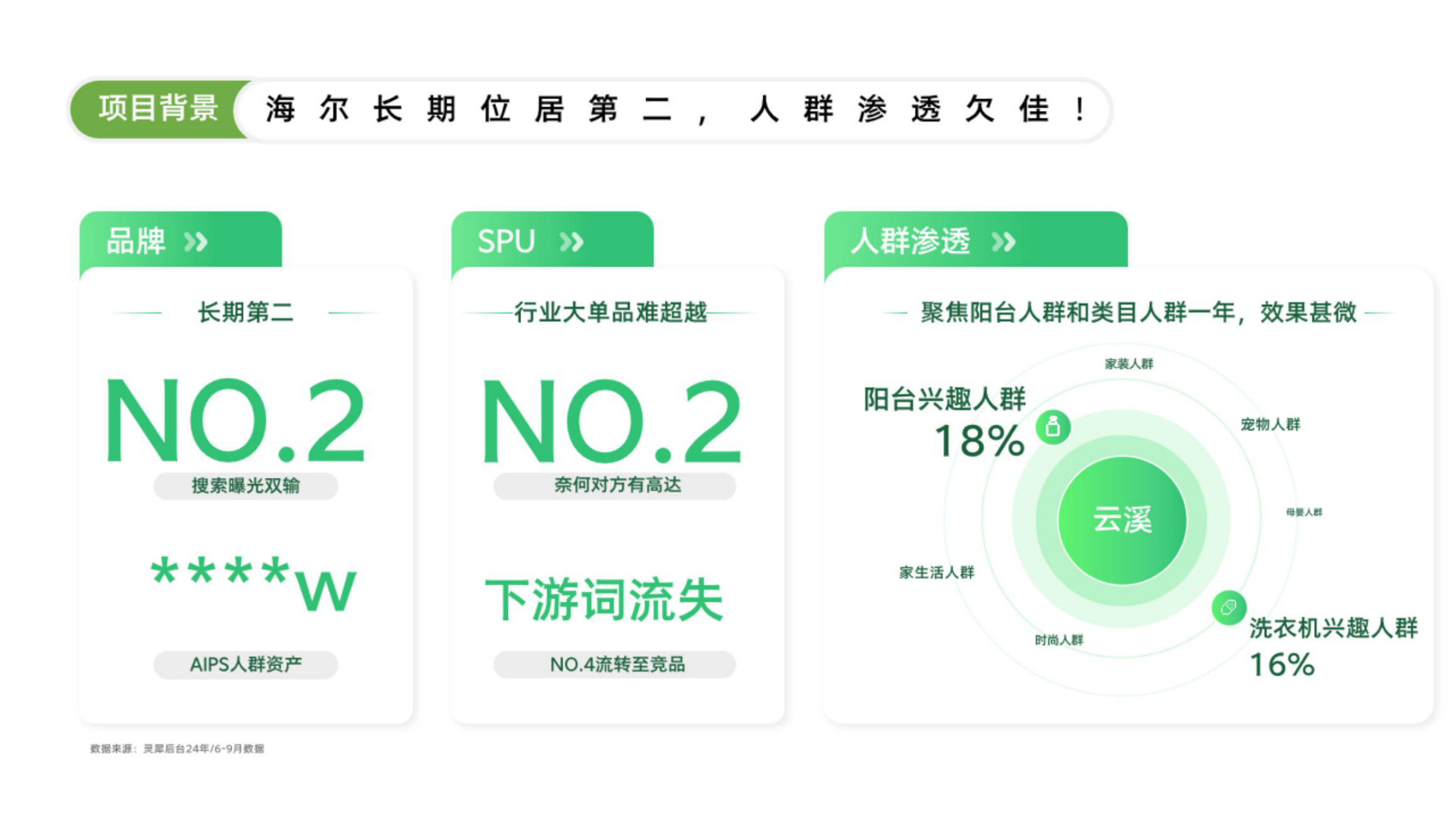 海尔云溪洗烘套装借助搜索力七阶打法.pdf_第3页