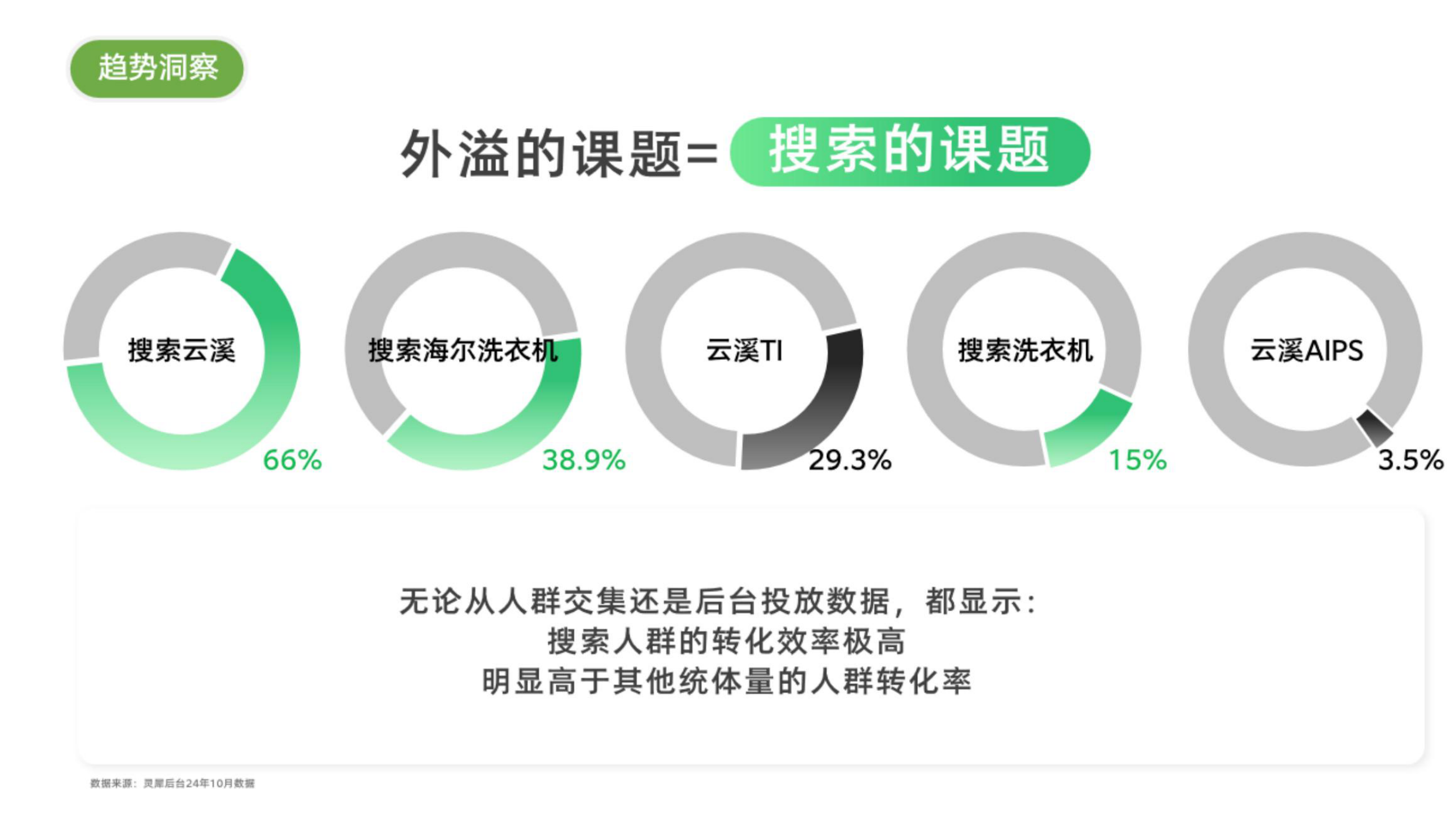 海尔云溪洗烘套装借助搜索力七阶打法.pdf_第6页